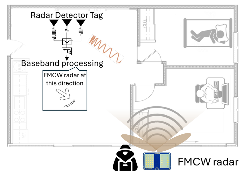 Floor plan in which a radar detector tag estimates the direction of a hidden FMCW radar